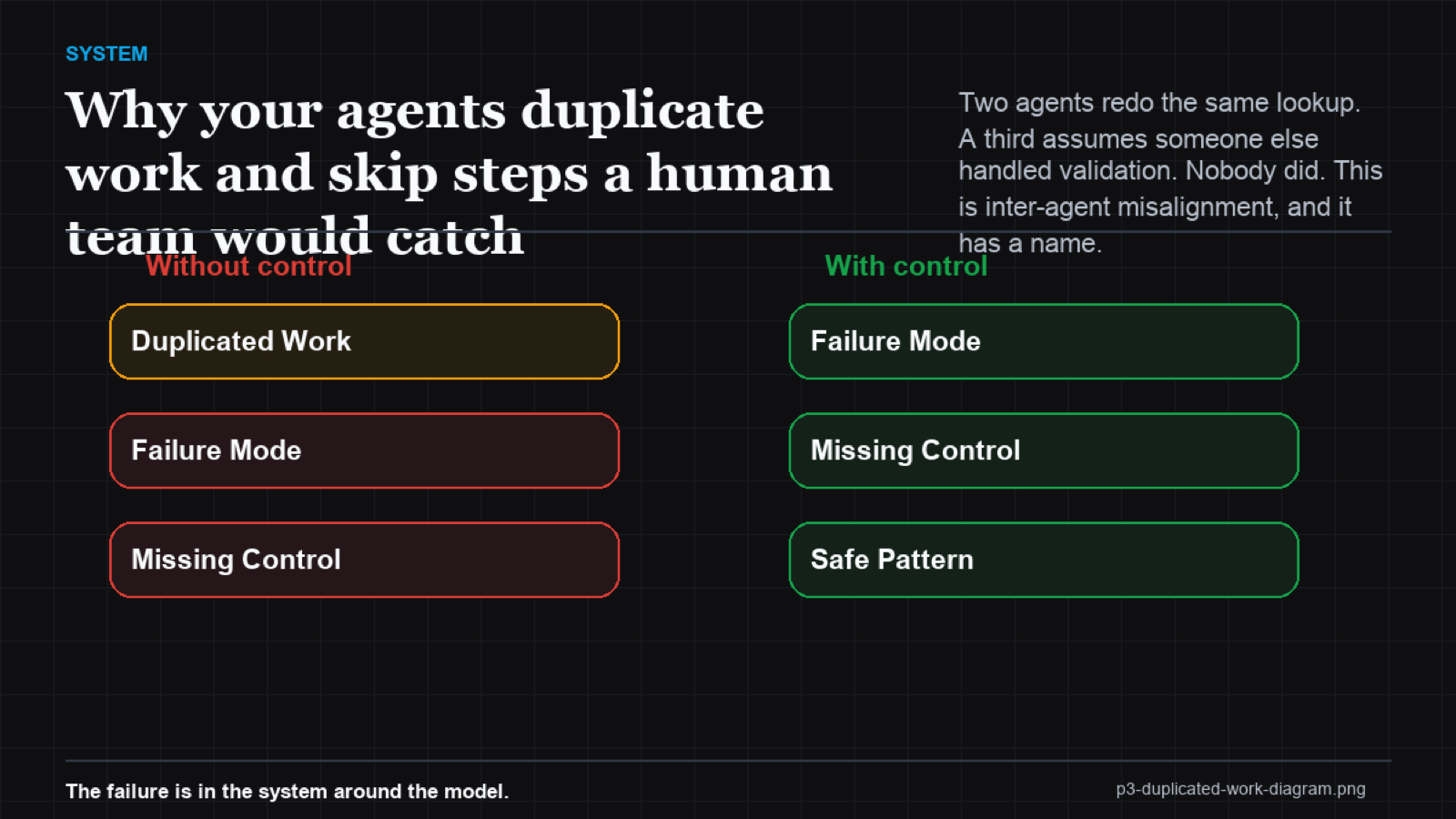 Venn diagram showing overlapping agent scopes causing duplicated work and a gap causing skipped steps