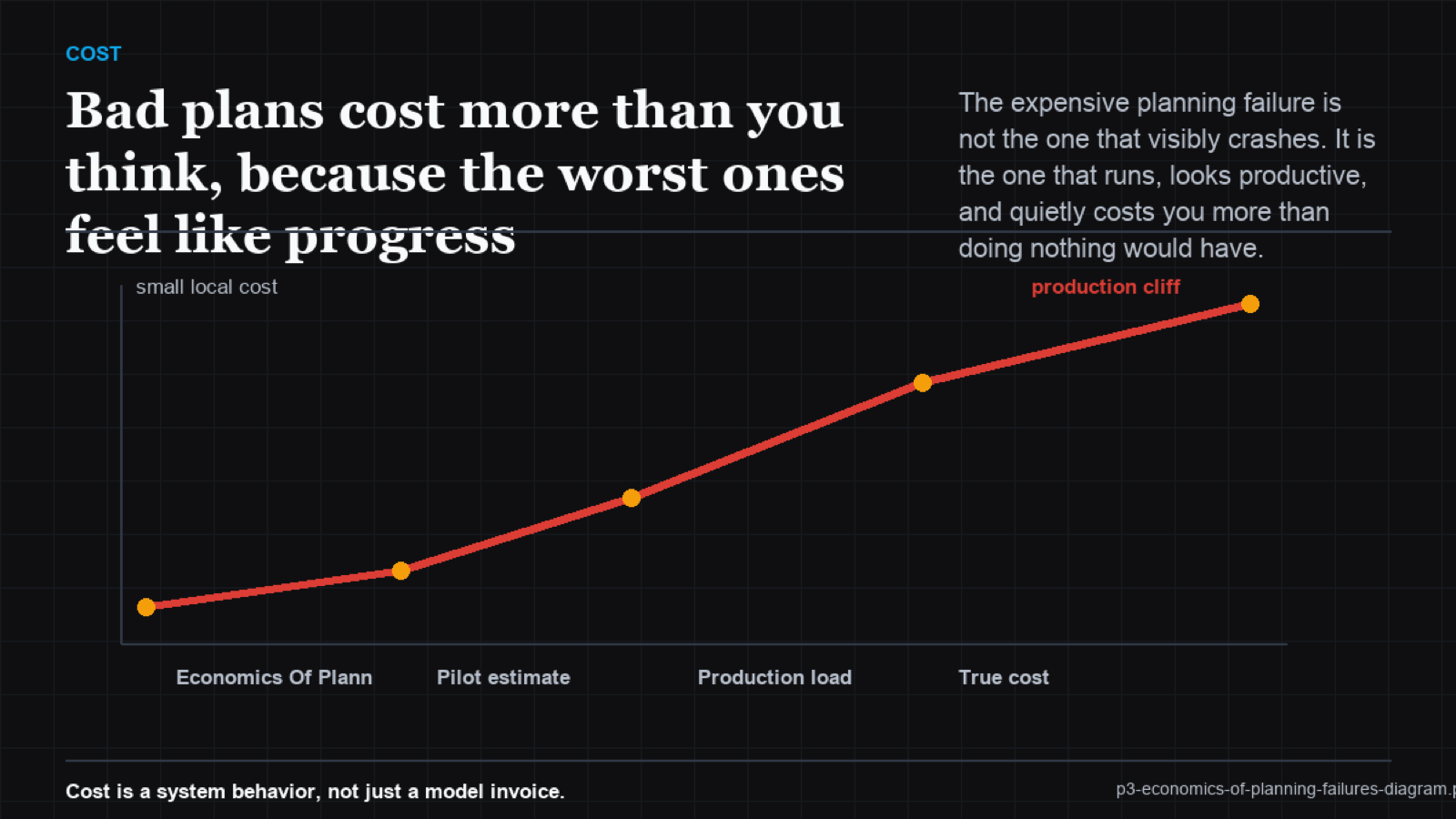 A bar chart comparing agent cost per outcome against the baseline process it replaced