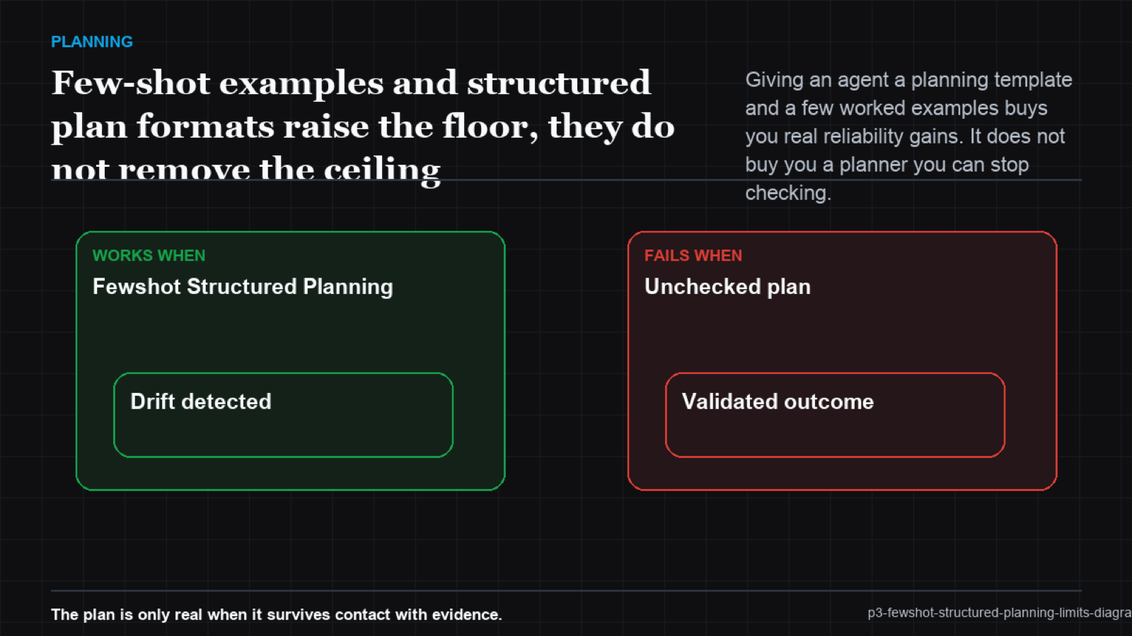 A two-by-two matrix of plan quality versus task distance from the few-shot examples