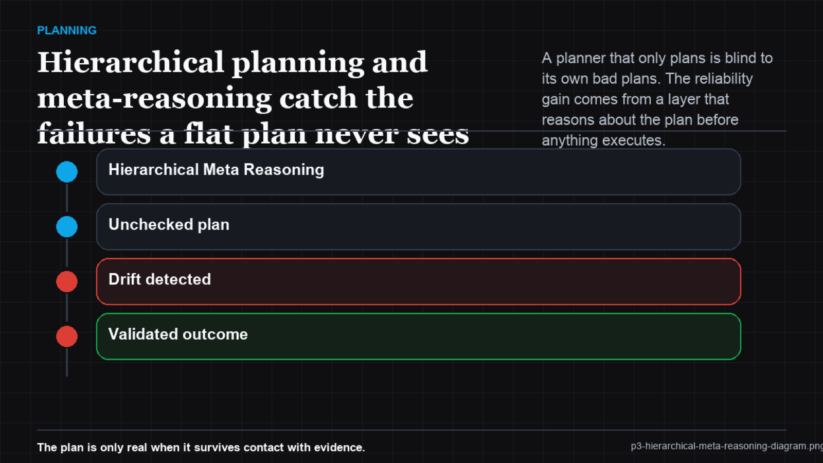 A tree diagram with a meta-layer node validating sub-plans before they descend to execution