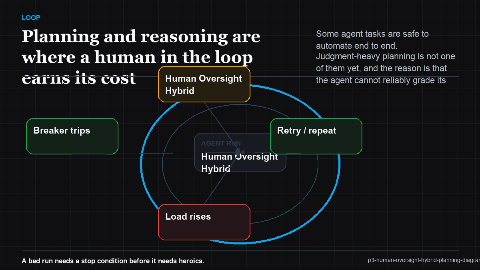 A split diagram routing routine planning steps to automation and judgment steps to human review