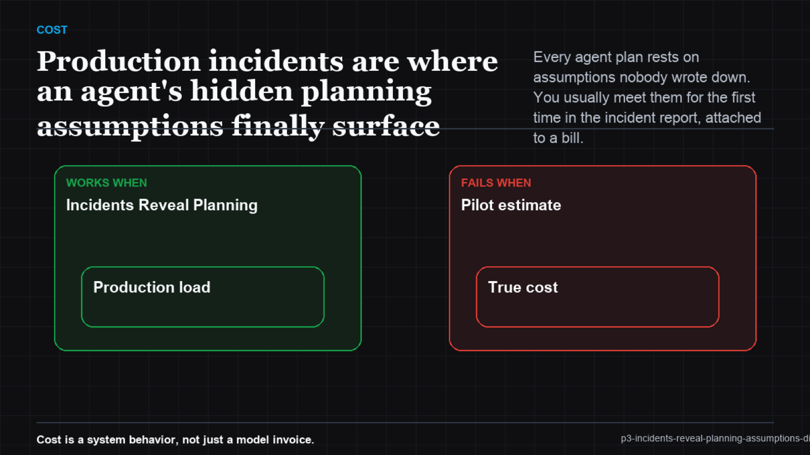 A timeline of an incident tracing the surfaced failure back to an assumption set at planning time