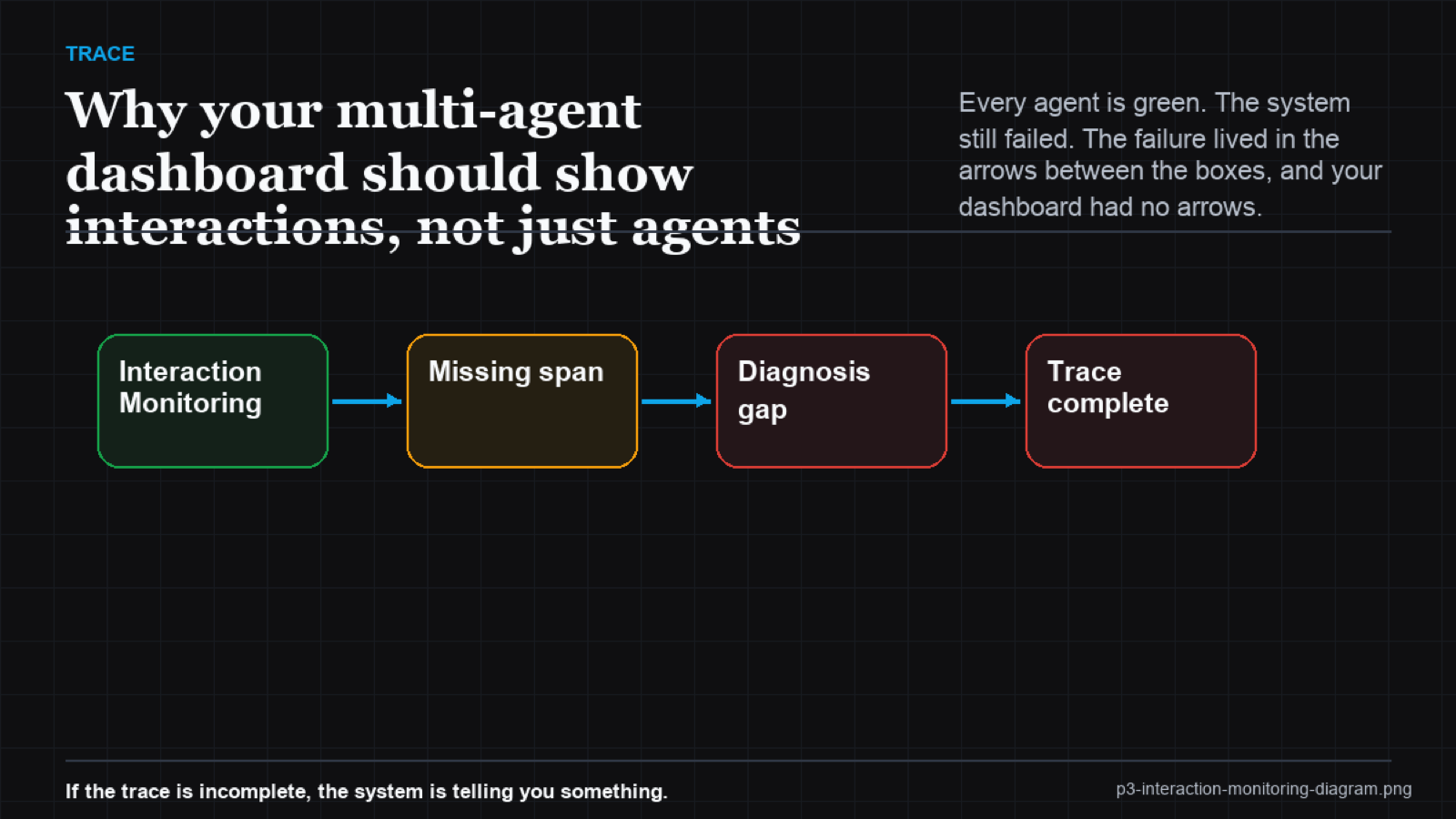 Sankey-style diagram tracing message flow between agents with one thinning edge marking a failing handoff