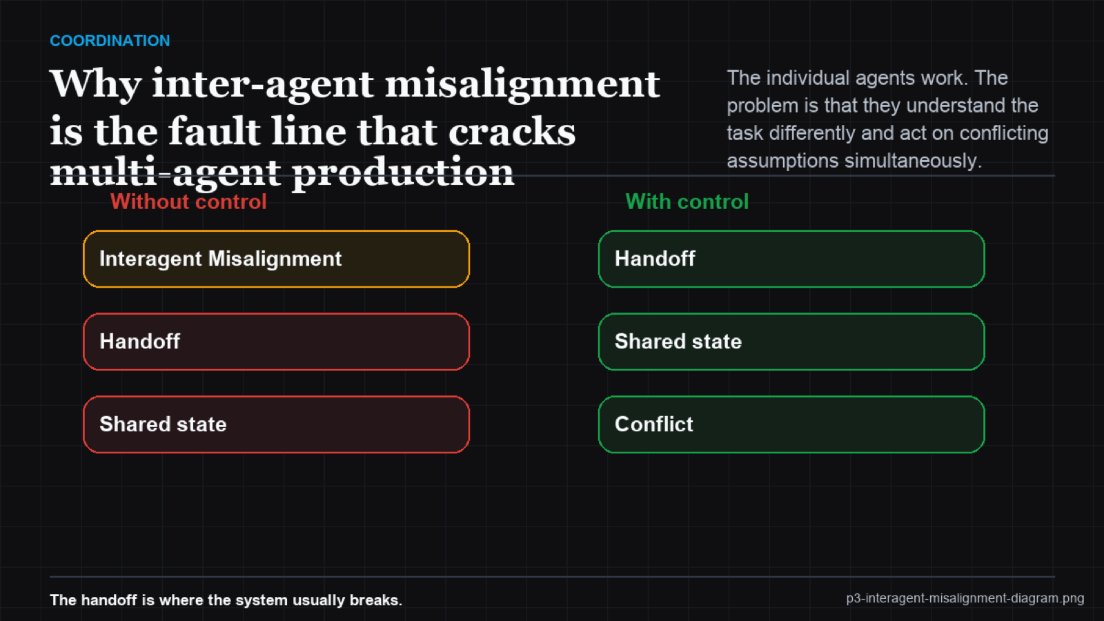 Crossing-lines: Agent A's intended task path and Agent B's actual execution path diverge at the handoff point, crossing into conflicting outcomes
