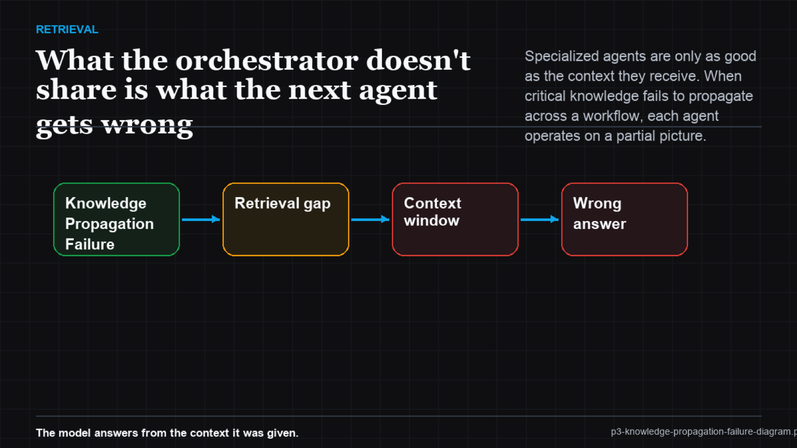 Funnel: full knowledge base at top, narrowing through Summarization, Handoff Compression, and Agent Context at bottom with labeled loss points