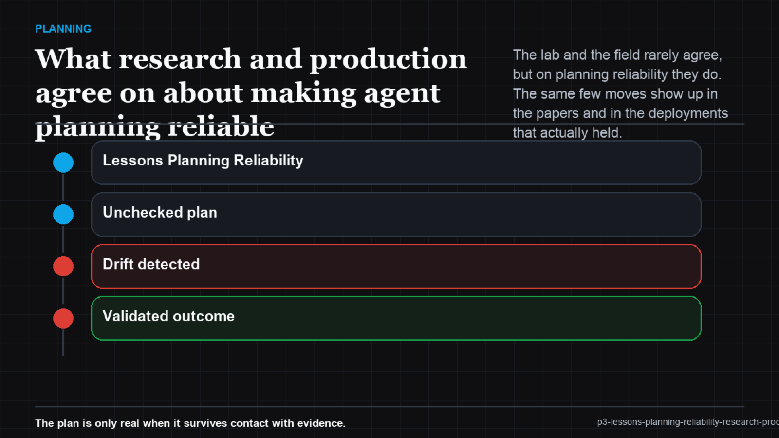 A quadrant mapping the four shared reliability moves across research evidence and production practice