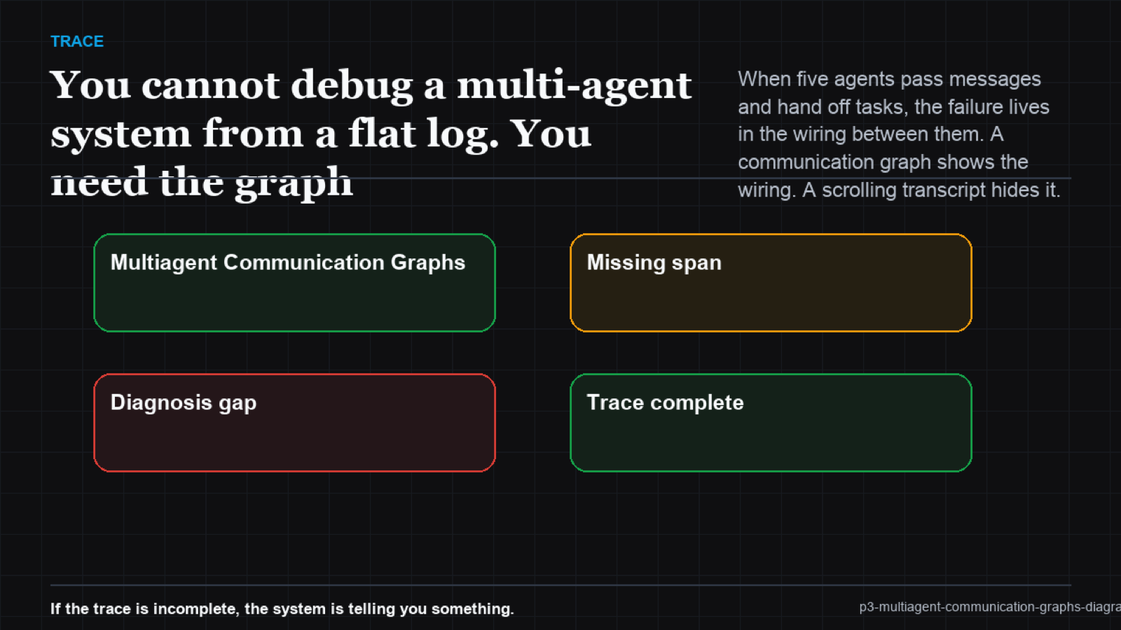 Communication graph with agents as nodes and message-passing as directed edges, one edge highlighted in red where an agent's output was never consumed by the next agent