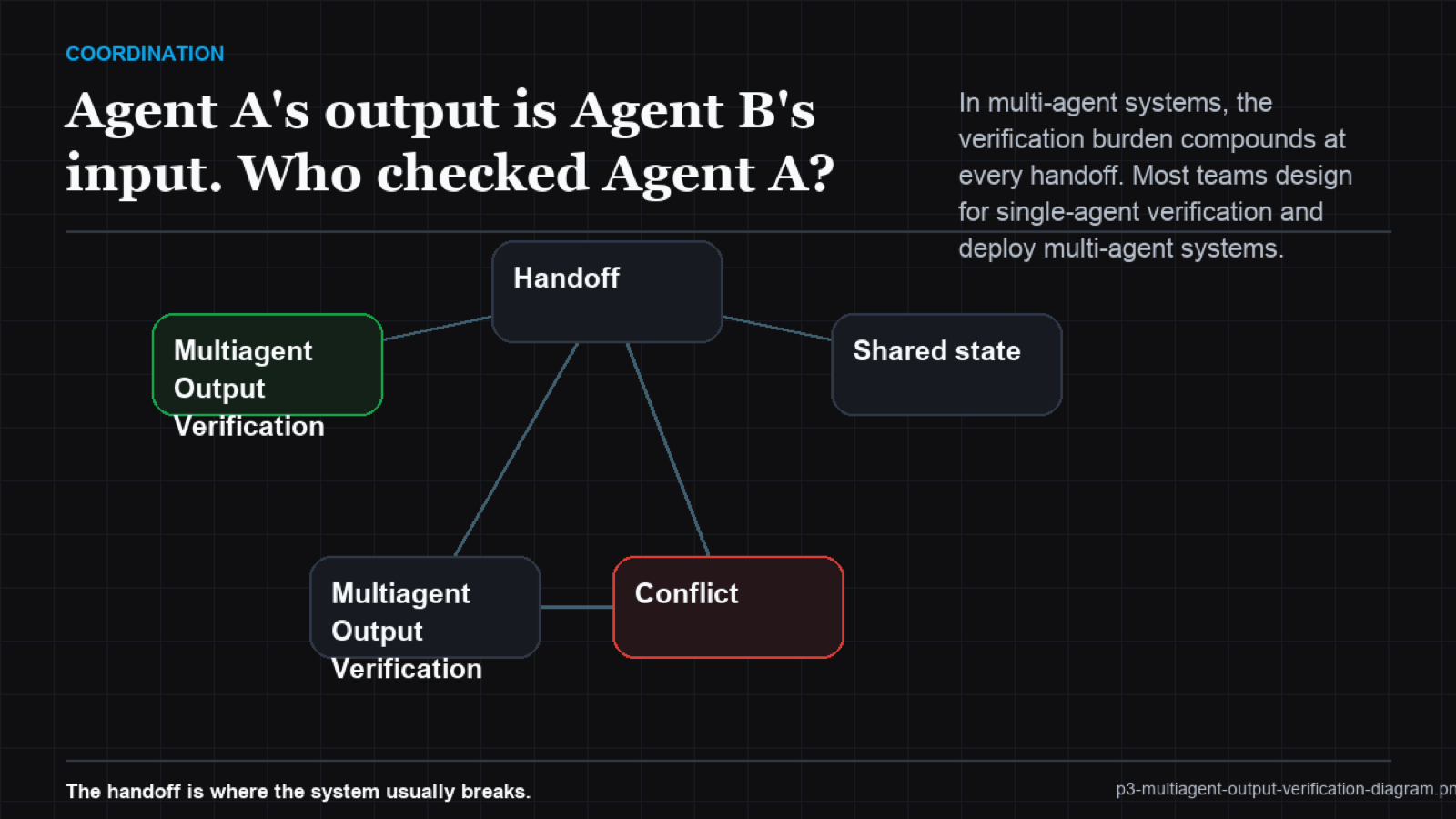 Multi-agent pipeline with output contract verification at handoff boundaries