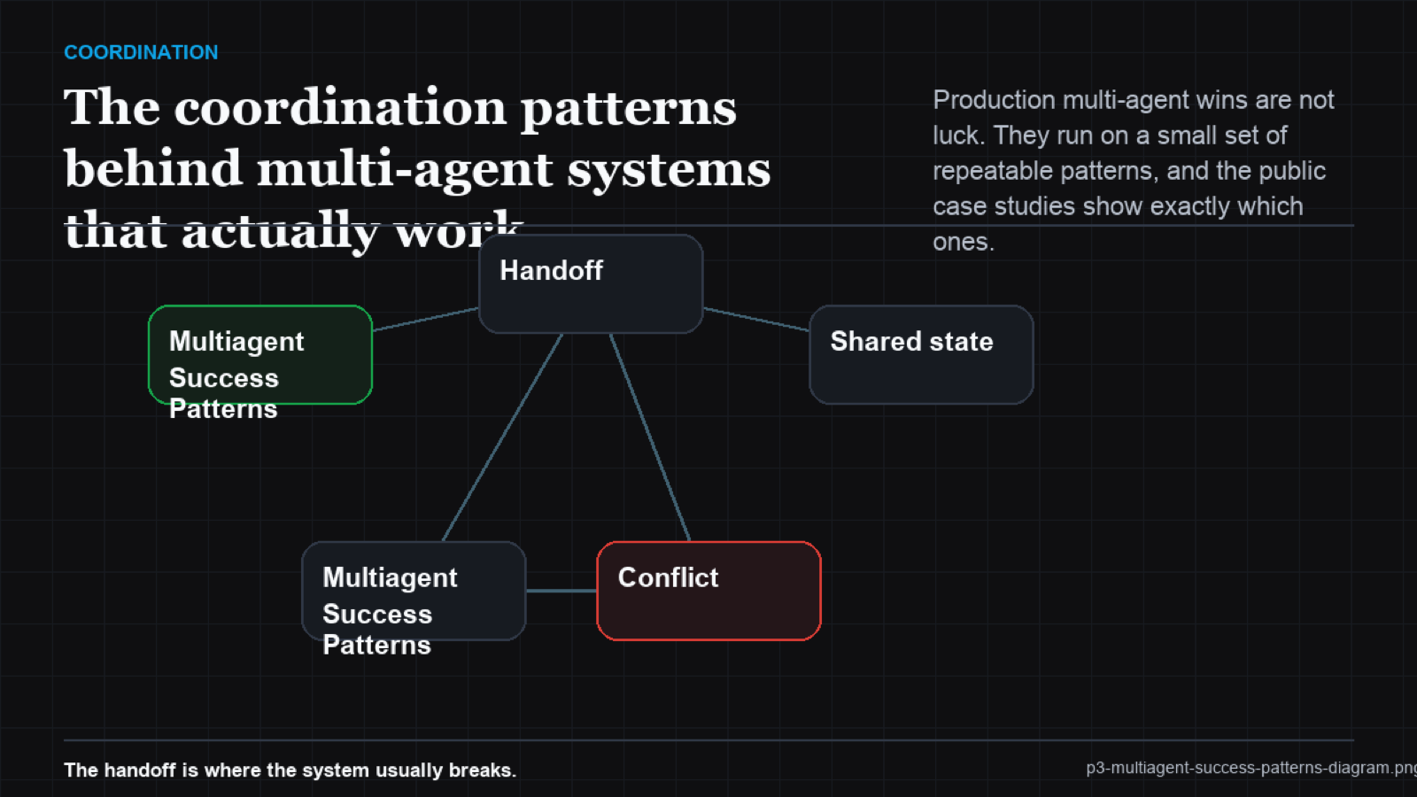 Swimlane diagram showing orchestrator, parallel subagents, shared memory, and a verification lane