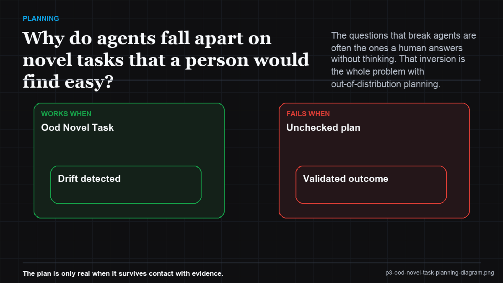 A Venn diagram of tasks the agent was shaped for, tasks humans find easy, and the gap between them