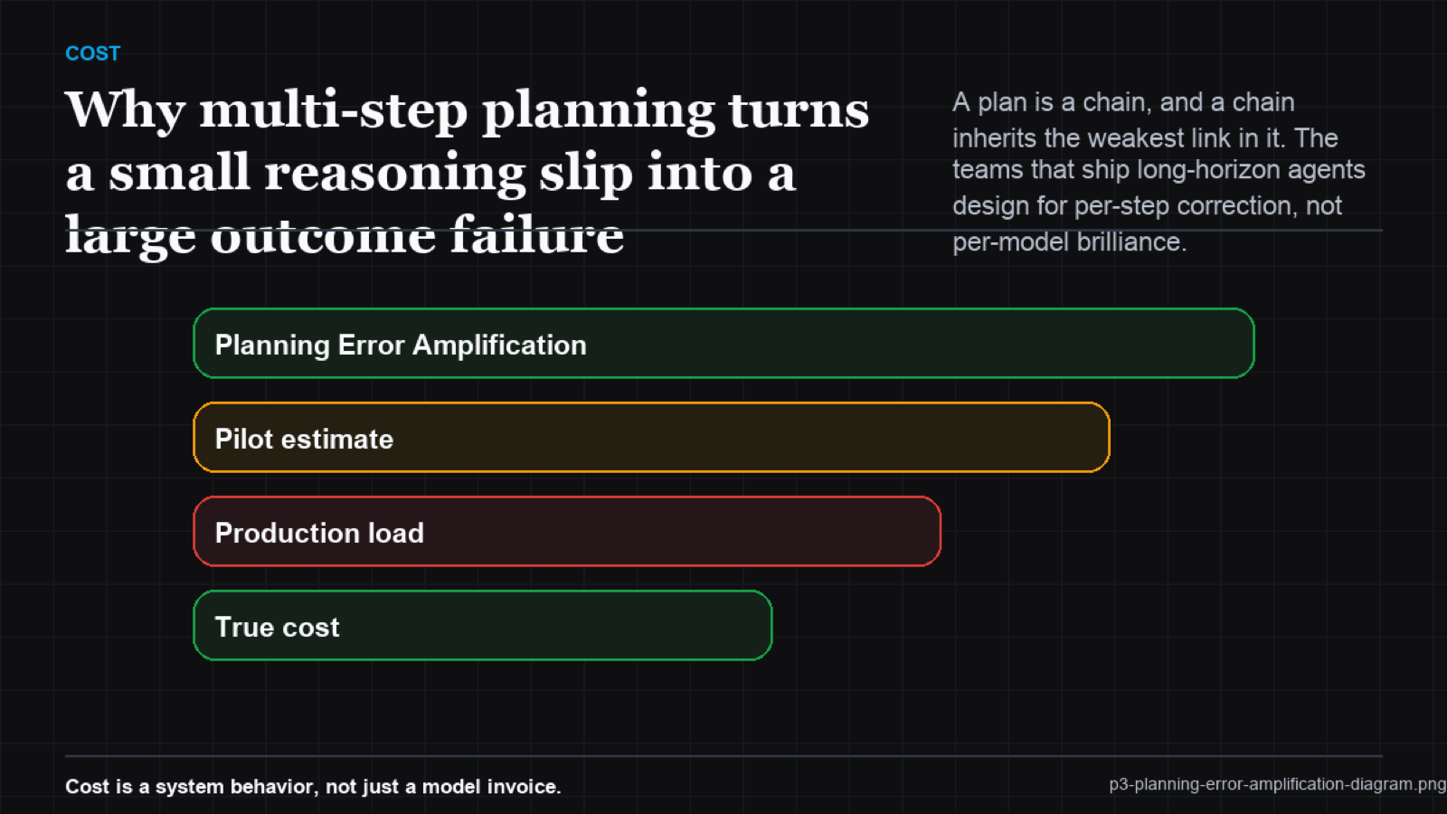 A waterfall chart showing task success dropping step by step as a fixed per-step error compounds
