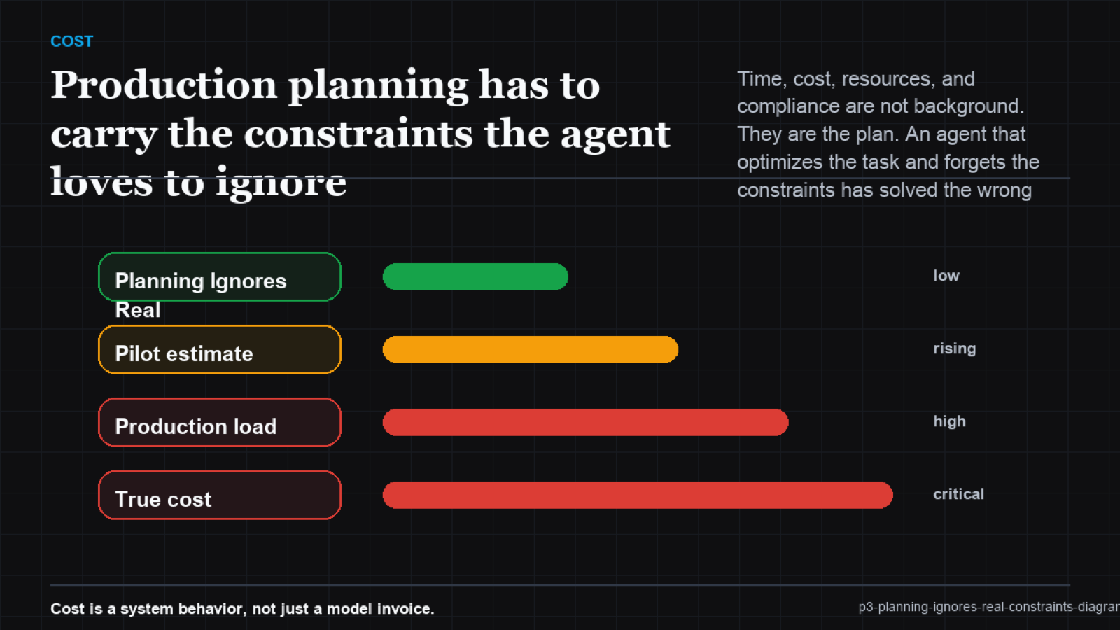 A gauge showing a plan's value high but its constraint-compliance needle in the red