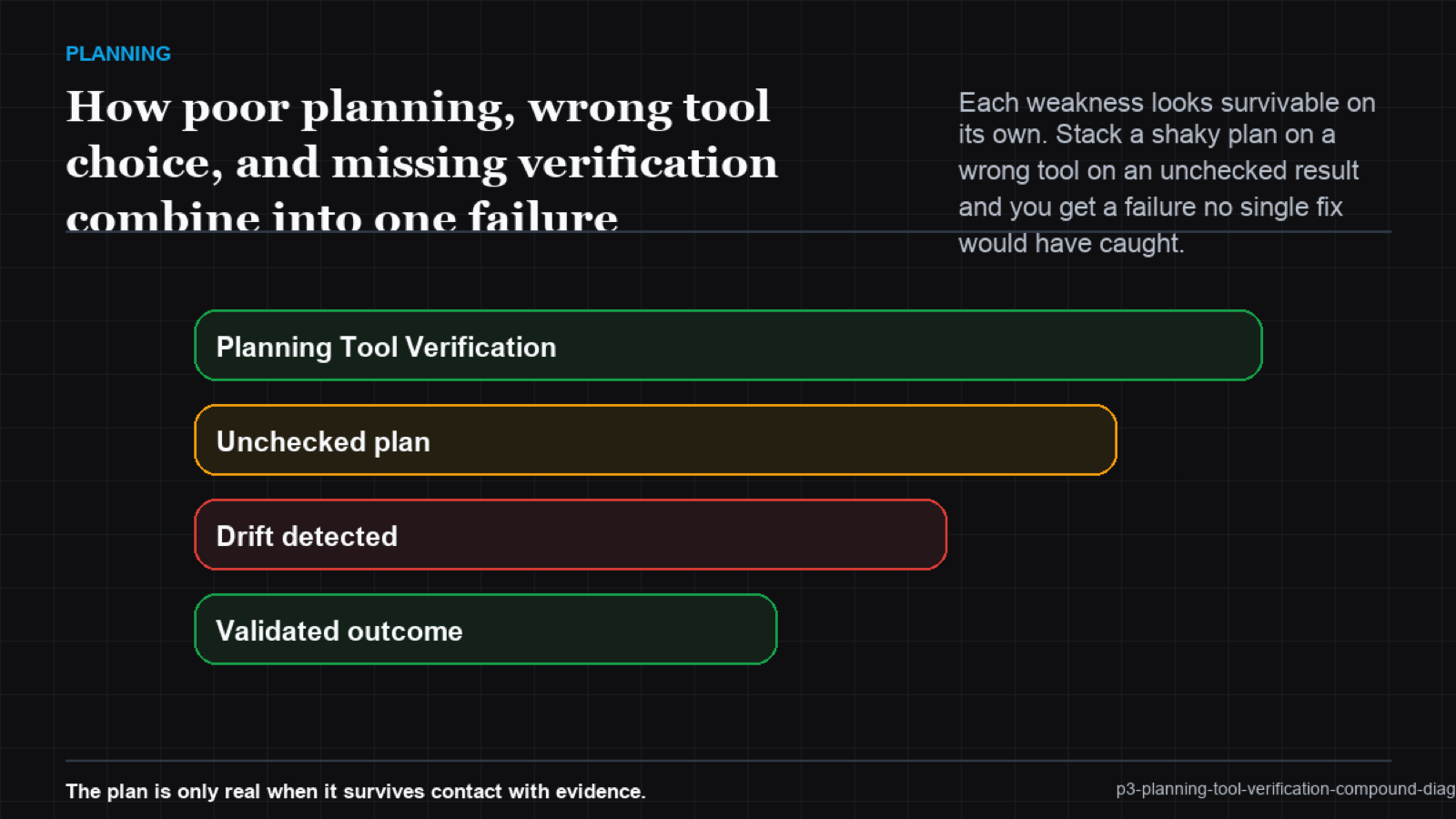 A fan-in diagram where planning, tool choice, and verification gaps converge on a single failed outcome