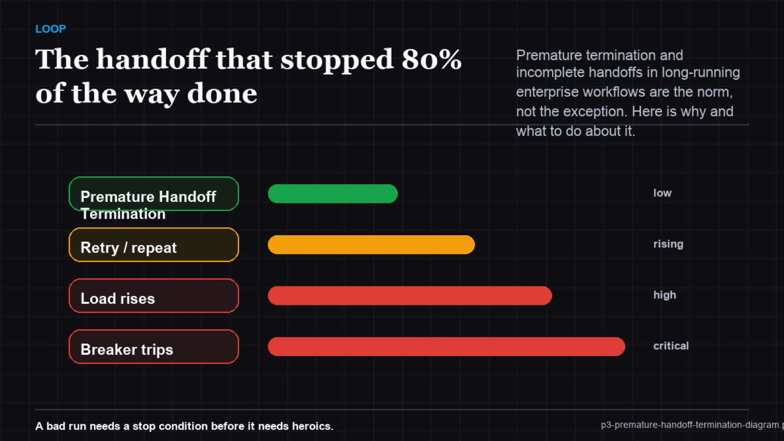Waterfall: 5-stage enterprise process, with completion checkpoint shown at each stage and abandonment rate labeled, showing cumulative incomplete handoff impact