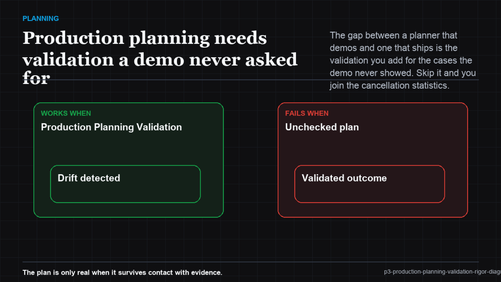 A single demo path fanning out into a wide field of production cases, each passing through a validation gate