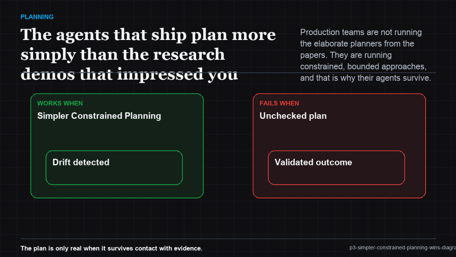 A funnel from many ambitious planner designs narrowing to the few bounded ones that reach production