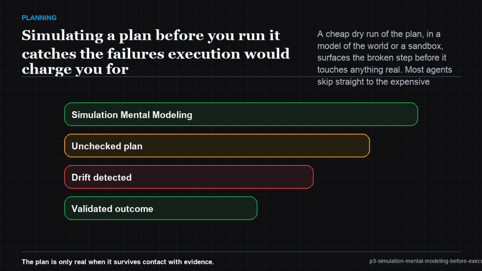 A loop where a plan is simulated, evaluated, revised, then executed only on a good prediction