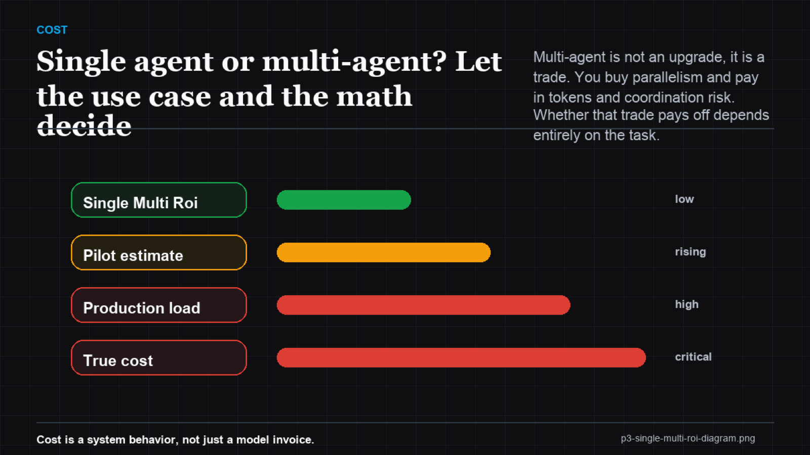 Two-by-two matrix of task parallelism against task value showing where single vs multi-agent wins