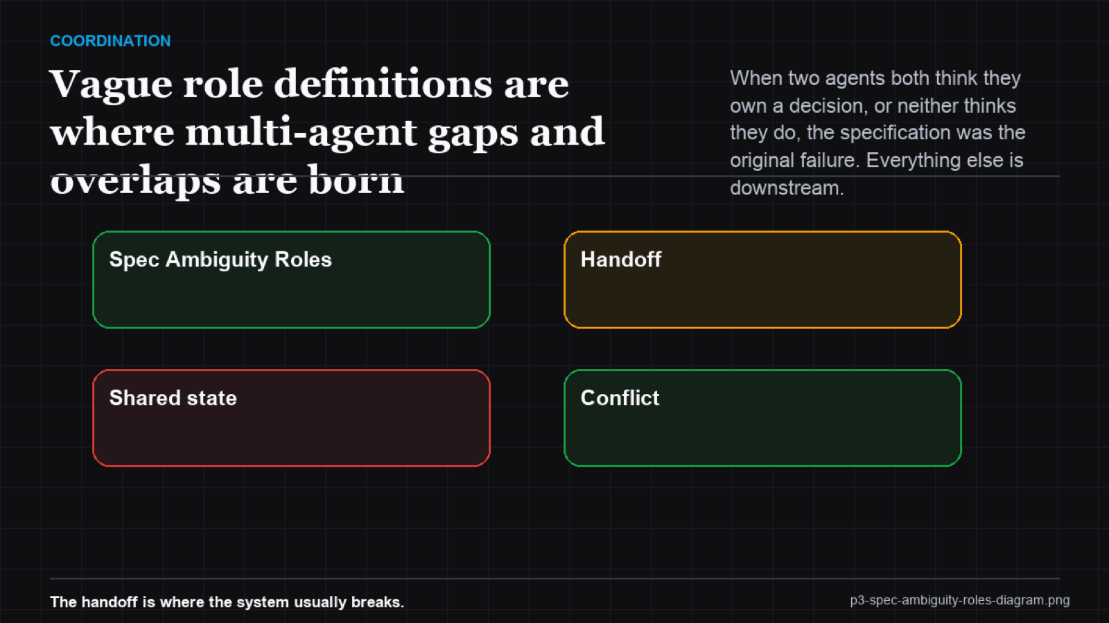 Venn diagram: Agent A role scope, Agent B role scope, with the gap between them labeled Uncovered and the overlap labeled Contested