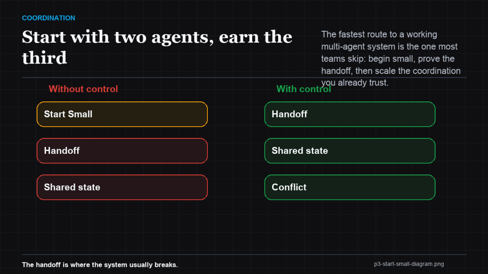Funnel diagram narrowing from many premature agents down to a small proven core that then expands cleanly