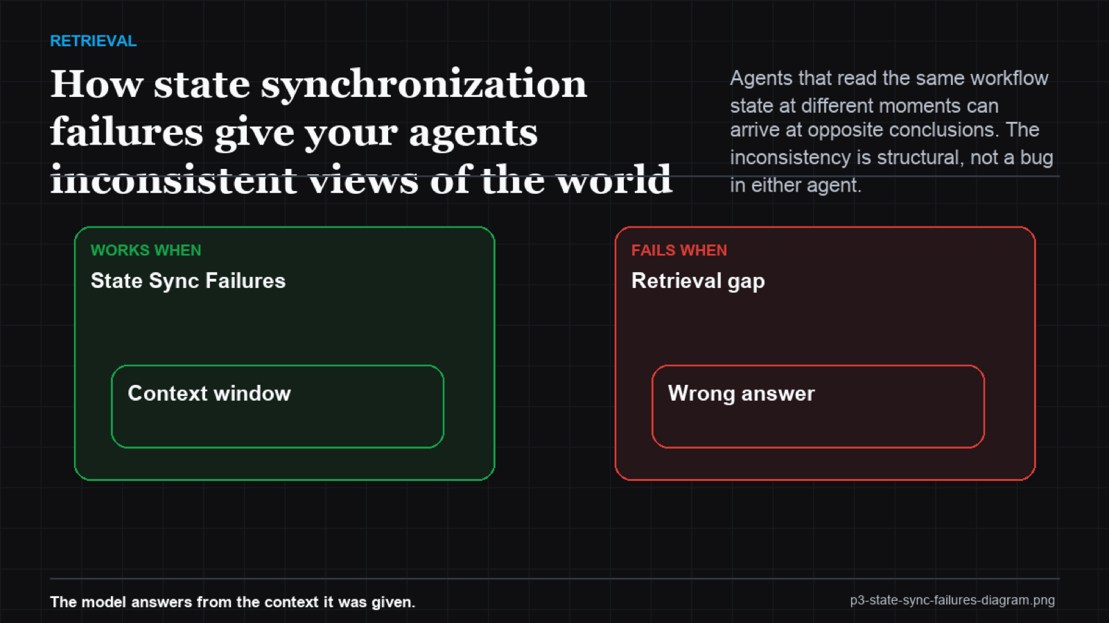 Timeline with two agent lanes reading and writing to shared state, arrows showing read-before-write, stale-cache, and write-write conflict points