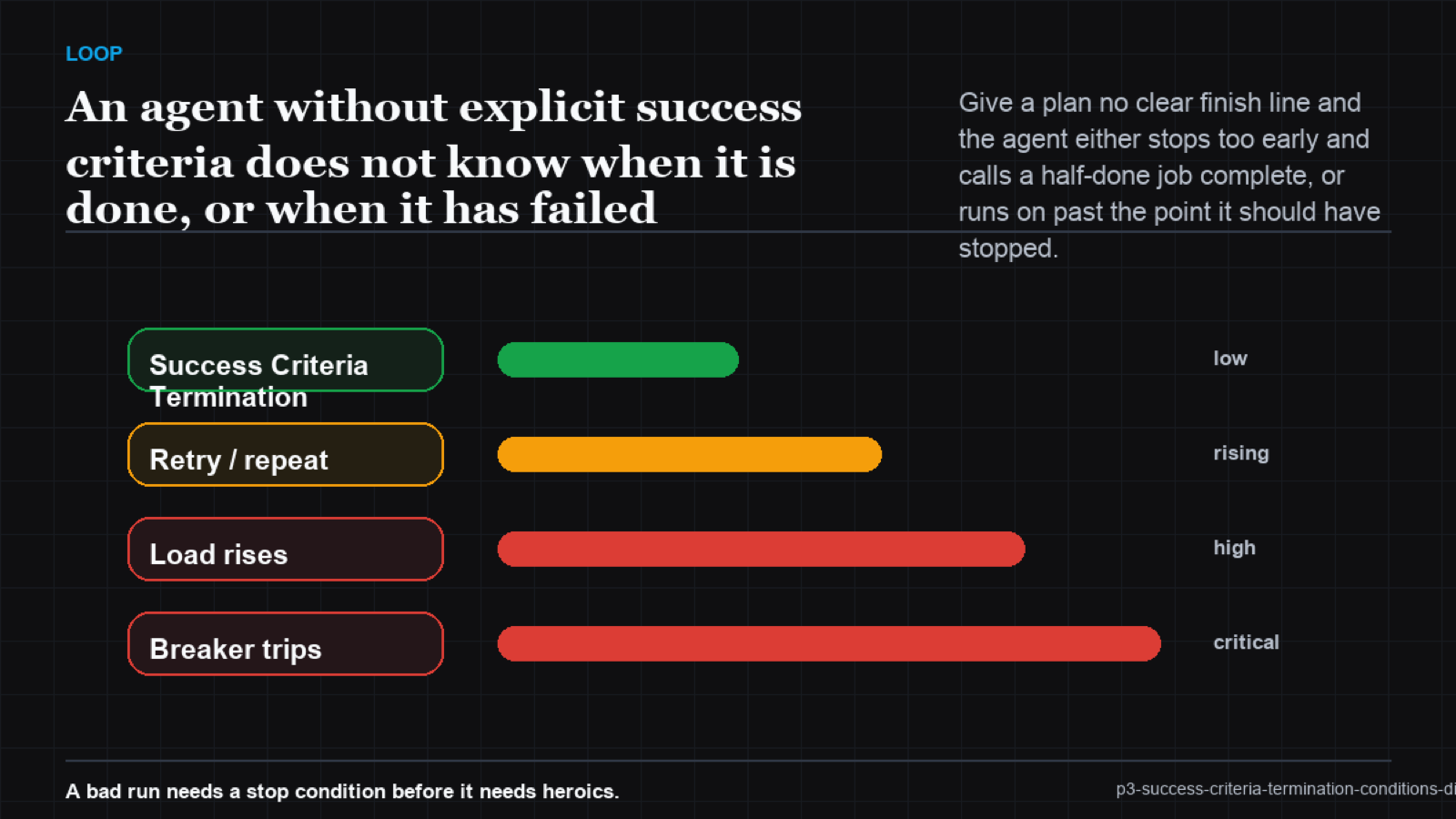 A checklist matrix of success criteria each marked met or unmet before the agent can terminate