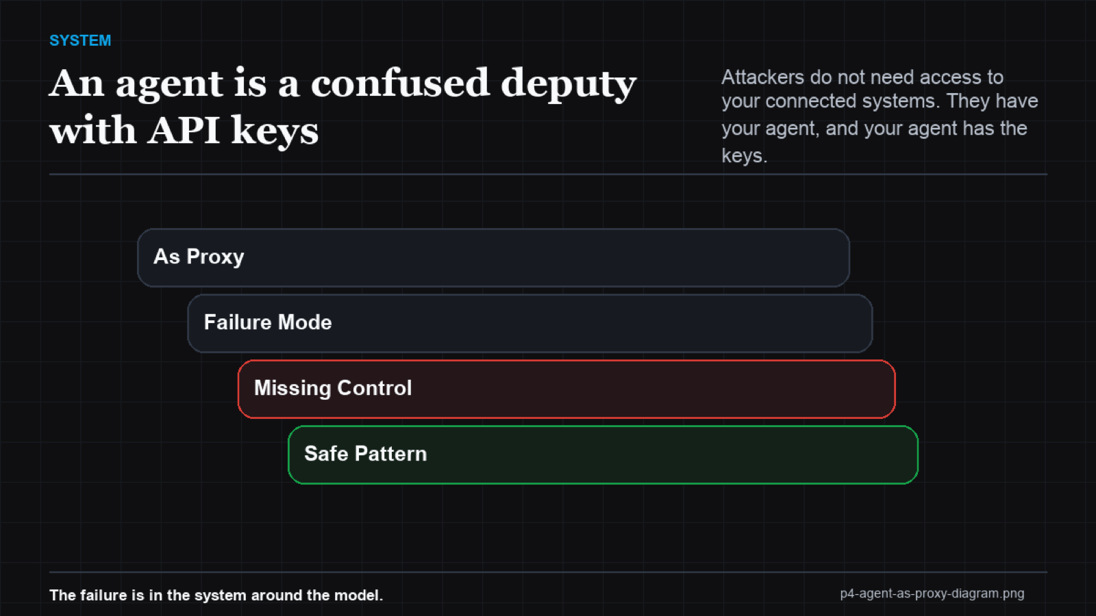 Flow diagram showing an external attacker reaching internal systems only through the compromised agent