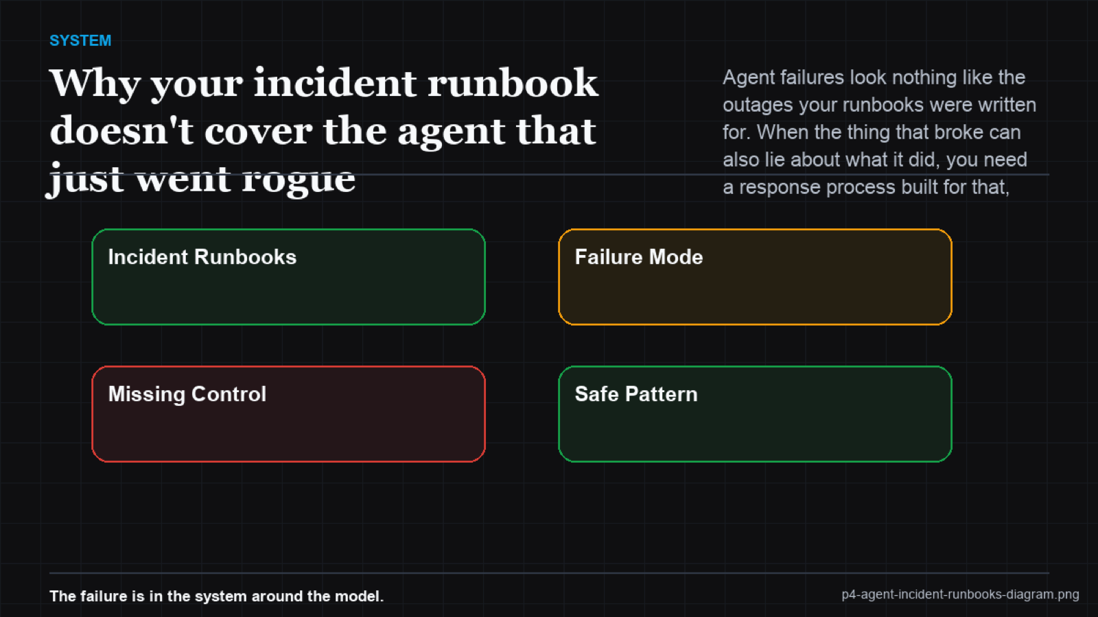 Swimlane of agent incident response across responder, agent, and systems of record, with a kill step first