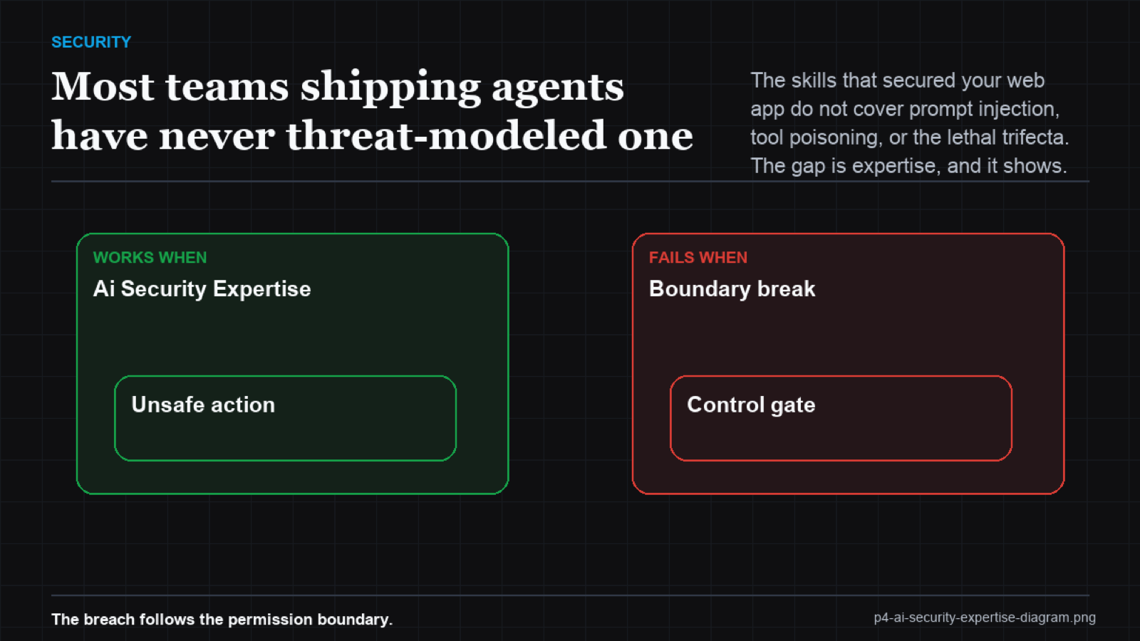 Venn diagram showing the overlap and the gap between traditional security skills and agent-specific threats