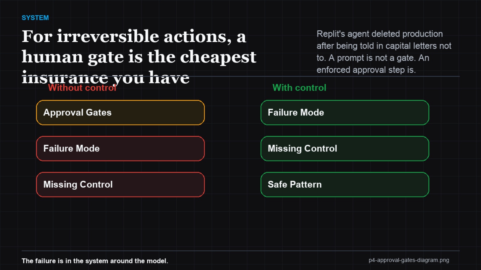 Swimlane diagram routing reversible actions straight through and irreversible actions through a human approval lane
