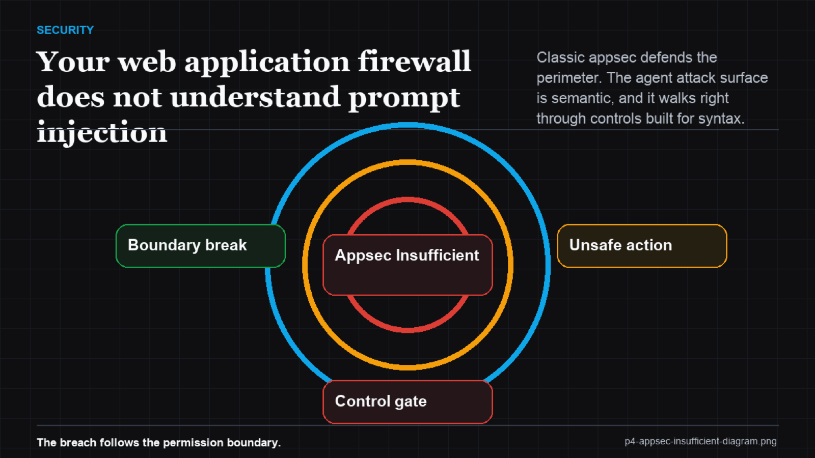 Two-layer diagram showing the conventional attack surface covered by appsec and the semantic agent surface left exposed