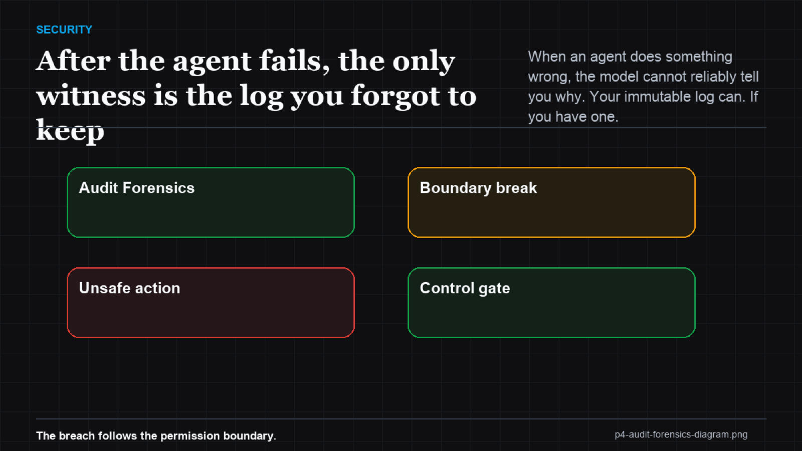 Timeline diagram reconstructing an agent incident from correlated immutable log entries