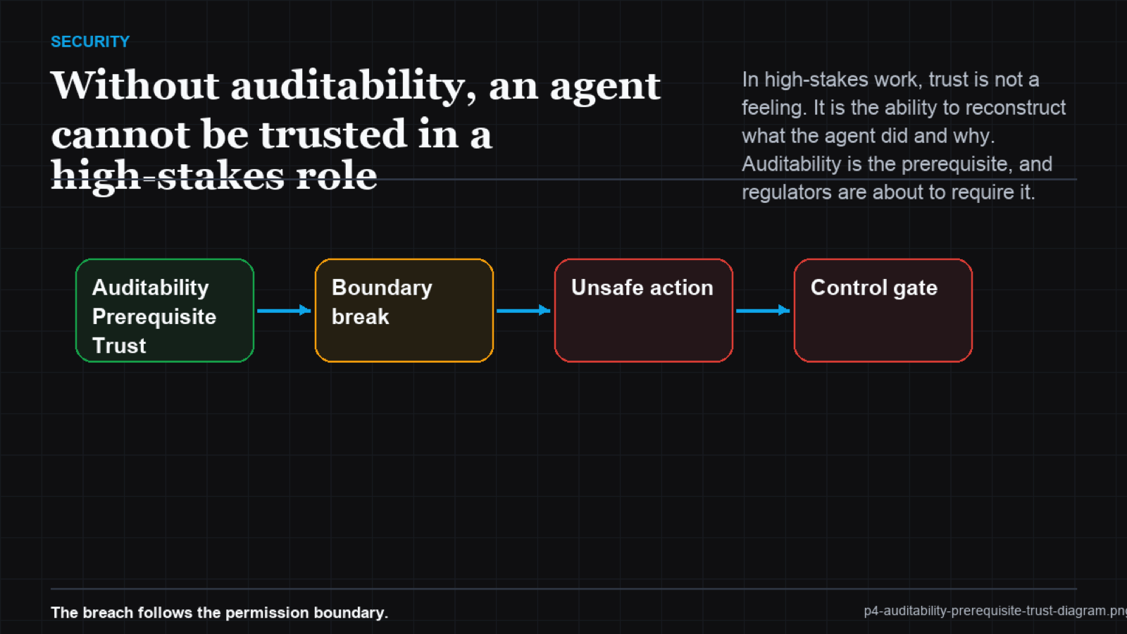 Tree diagram decomposing an agent action into the captured record elements that make it reconstructible