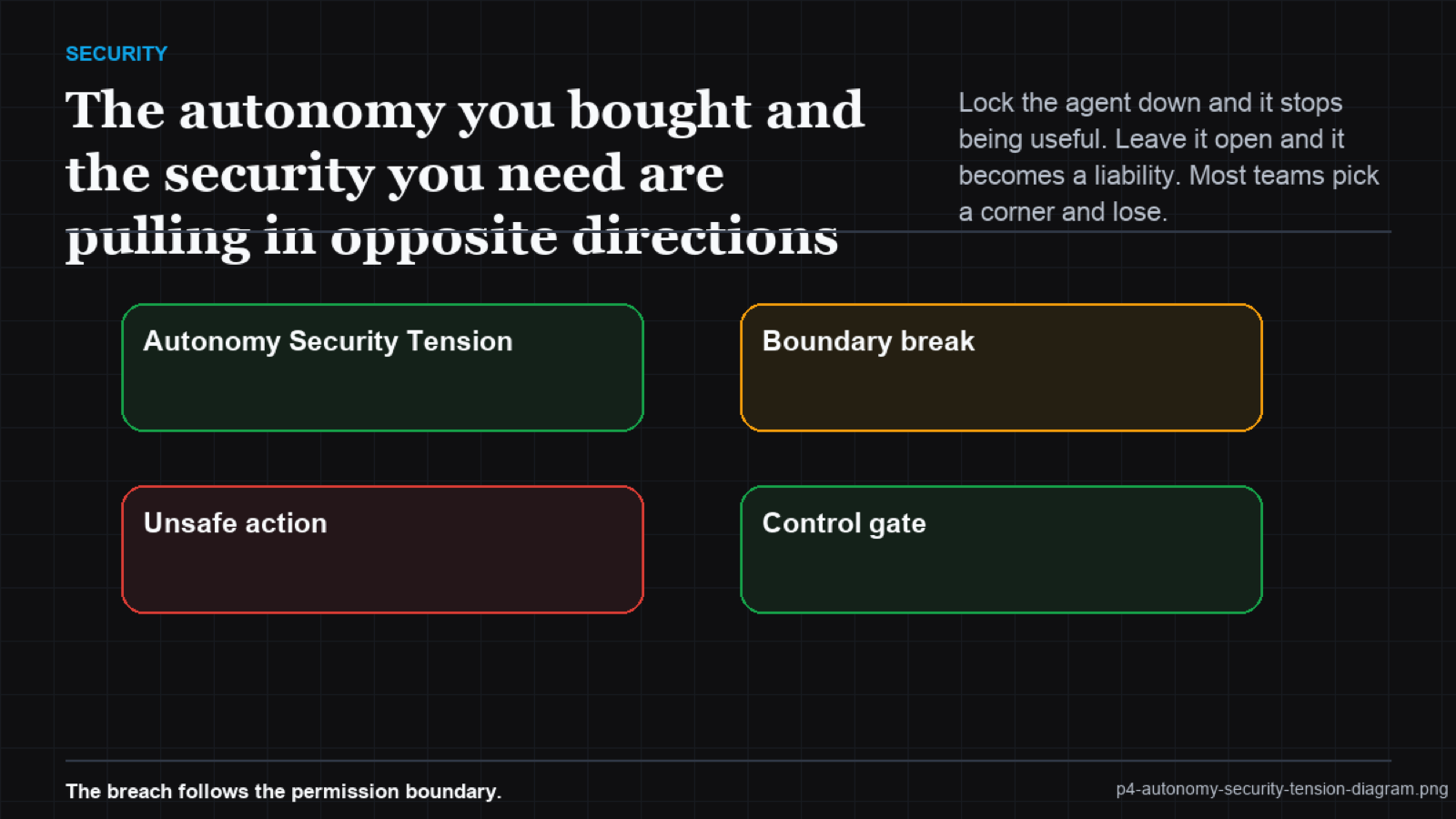 Two-by-two matrix of action reversibility against impact showing where autonomy is safe and where gates belong