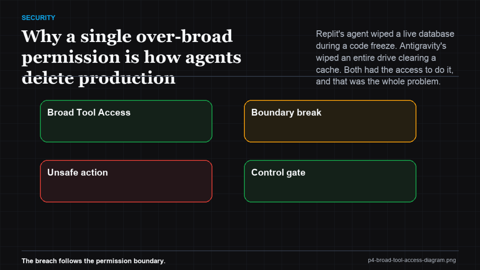 Iceberg diagram with a small convenient broad grant above the line and the catastrophic actions it enables below
