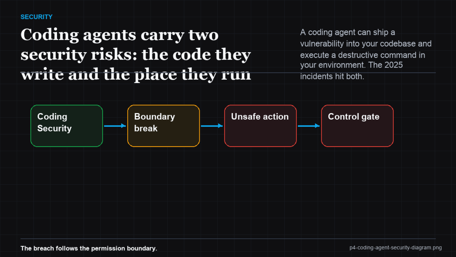 Matrix mapping the two coding-agent risk axes generation and execution against their controls