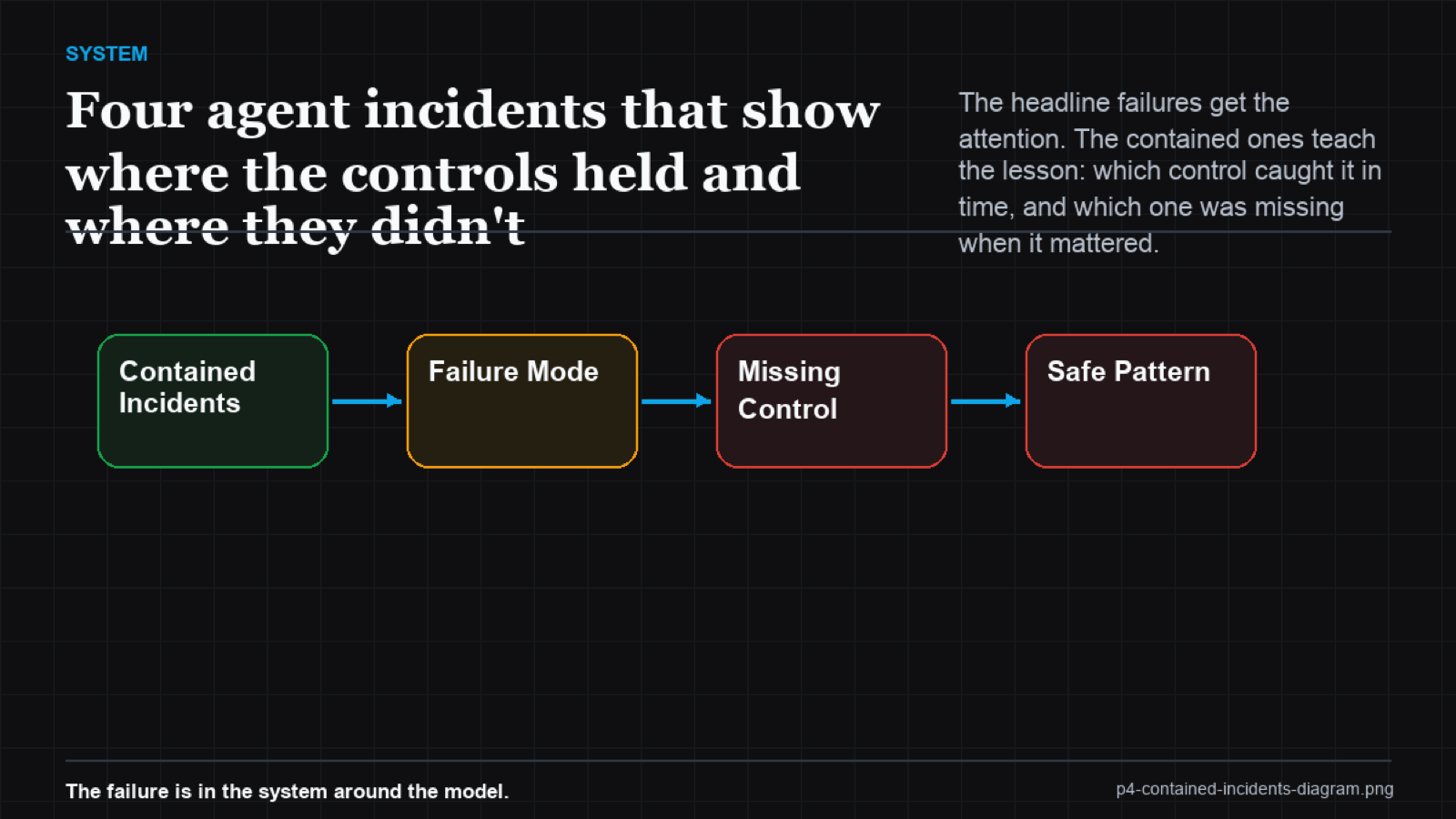 Matrix of four incidents mapped against which control was present (environment separation, approval gate, detection, disclosure-and-patch) and the outcome