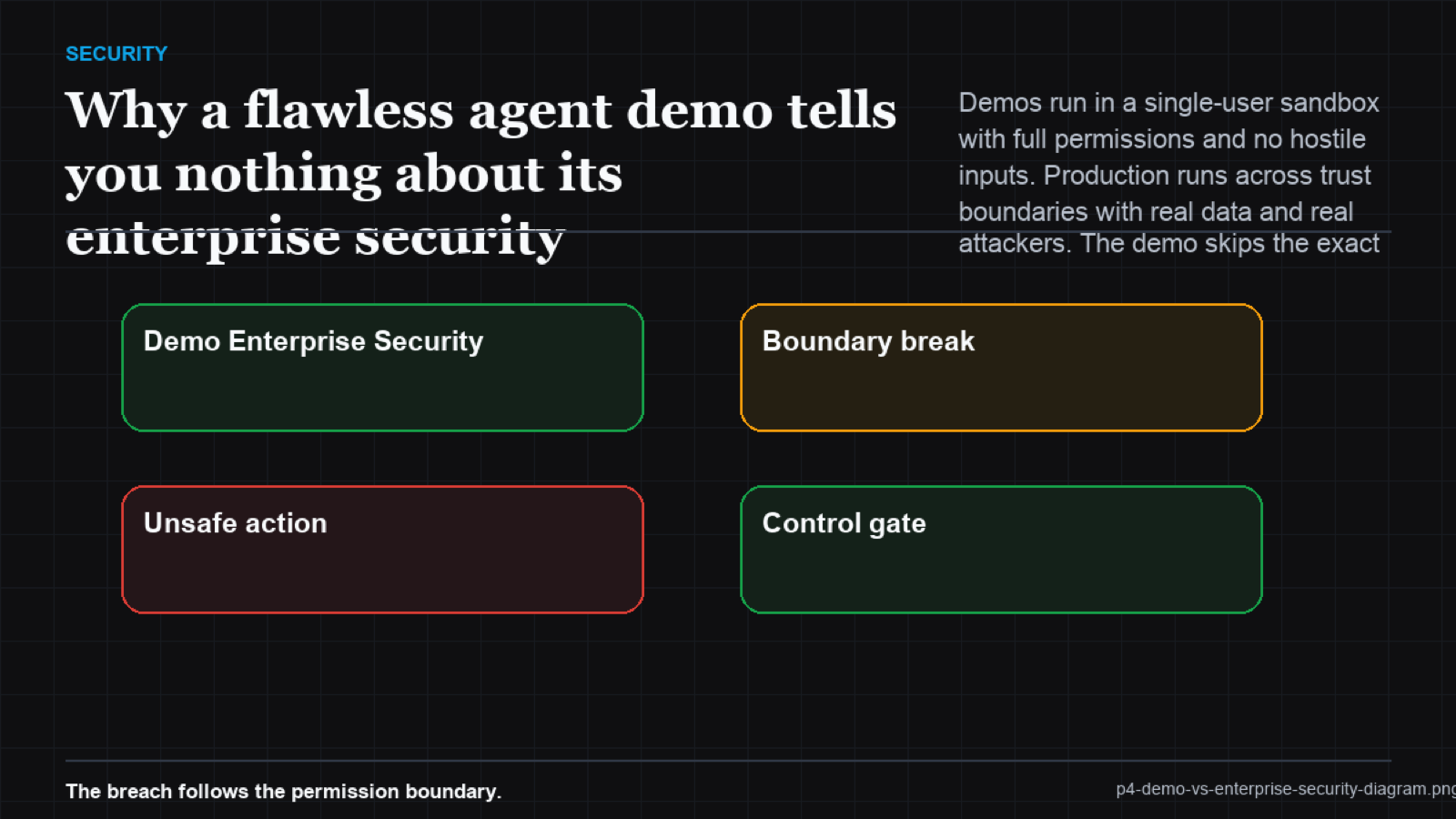 Heatmap comparing demo conditions versus production conditions across permissions, inputs, identity, audit, and attackers