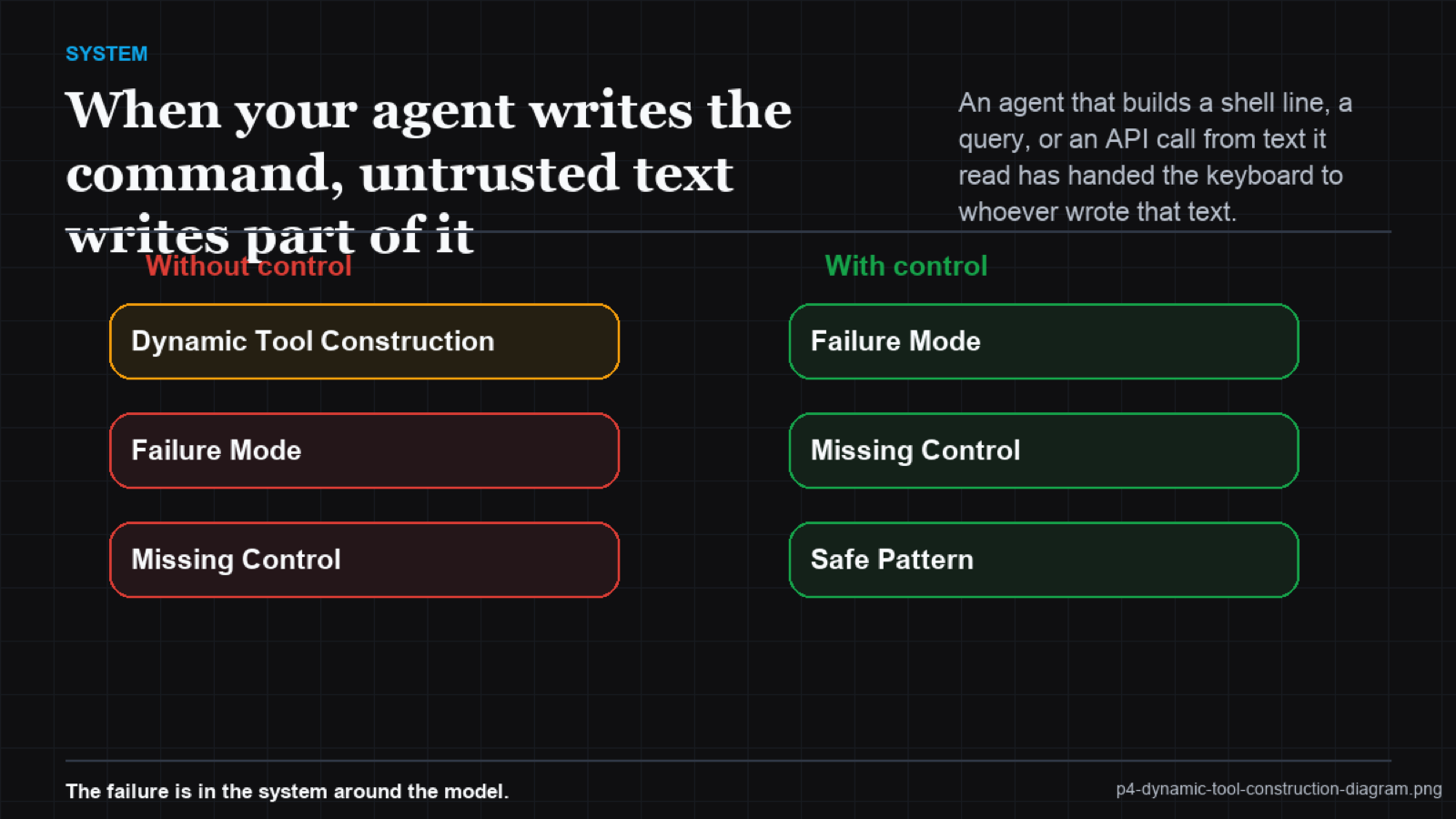Crossing-lines diagram showing untrusted text path merging into the constructed command path