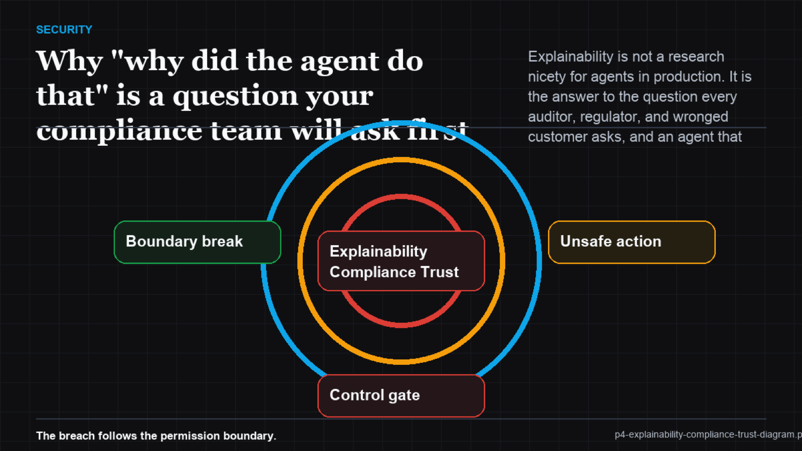 Tree of a single agent decision branching into the captured factors, evidence, and reasoning steps that explain it