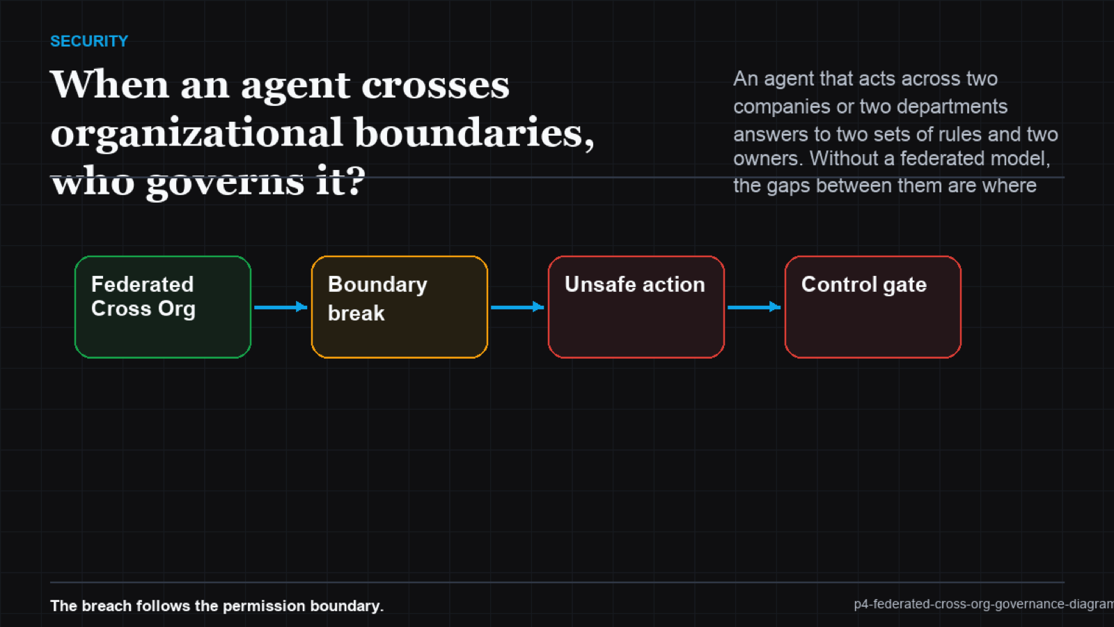 A Venn diagram of two organizations' governance with the agent operating in the overlap, and a federated agreement covering the intersection