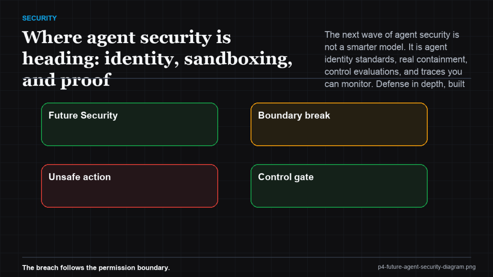 Iceberg diagram with model capability above the waterline and the larger structural security layers (identity, sandbox, evaluation, monitoring, proof) below
