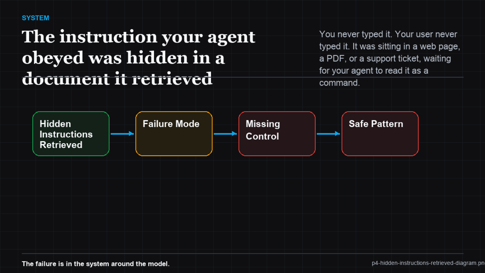 Flow diagram showing untrusted content entering retrieval, becoming part of the prompt, and driving an action