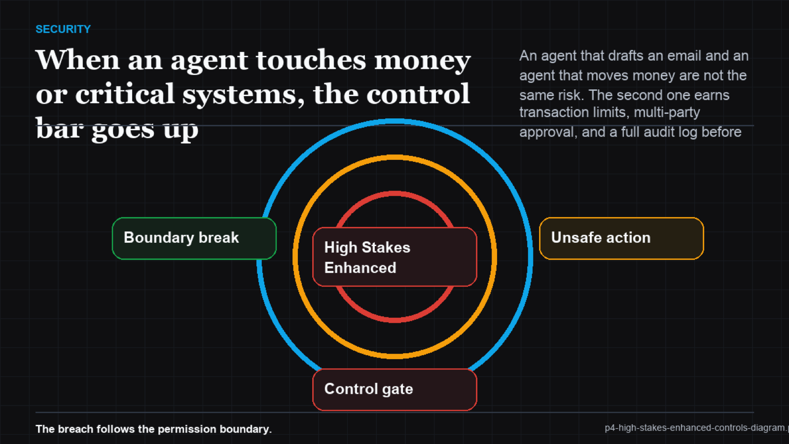 Concentric-rings diagram mapping action reversibility against the control class required, from logging only to multi-party approval