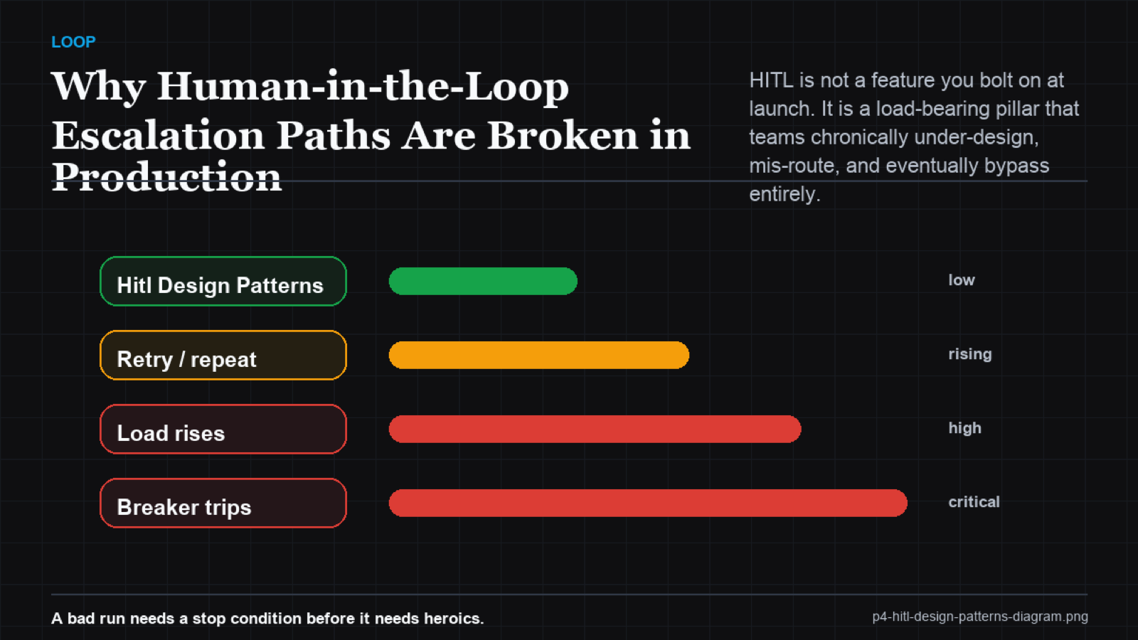 HITL tiered escalation flow diagram