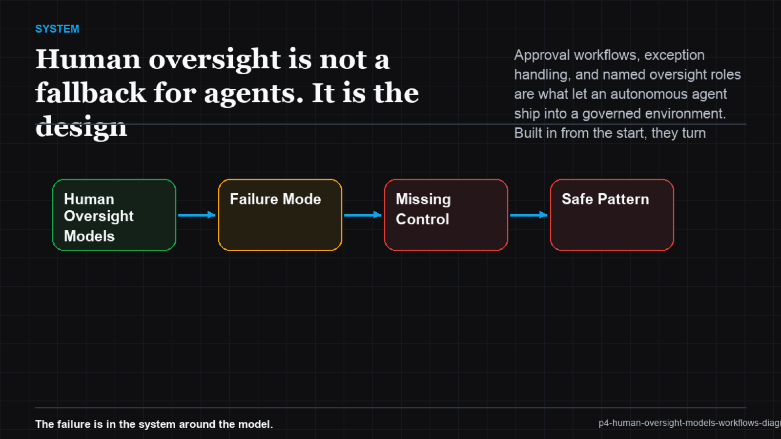 Swimlane diagram with agent lane, approval-gate lane, and exception-handling lane showing where control passes to a human