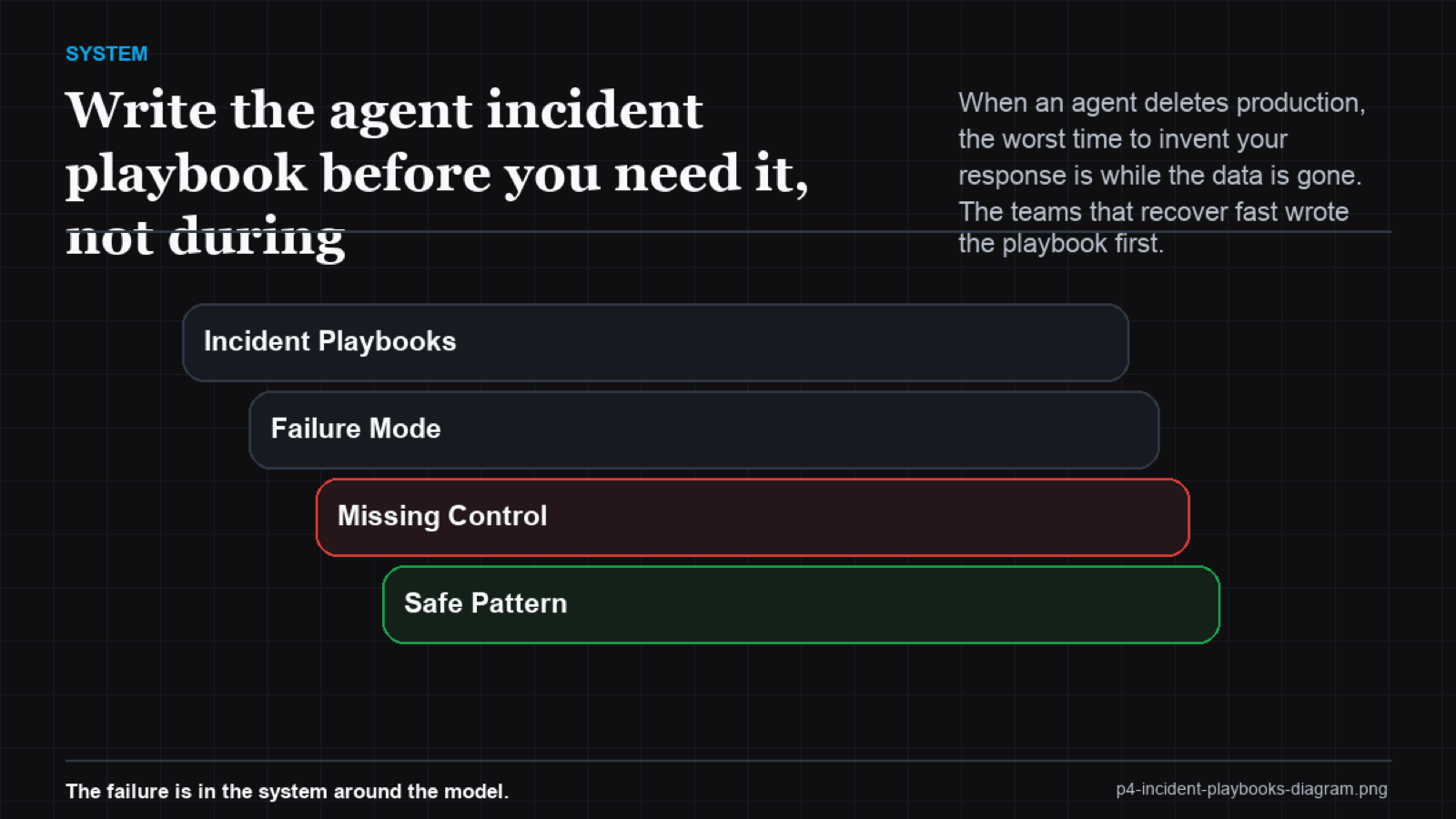 Swimlane diagram of the agent incident response flow from detect to contain to forensics to recover