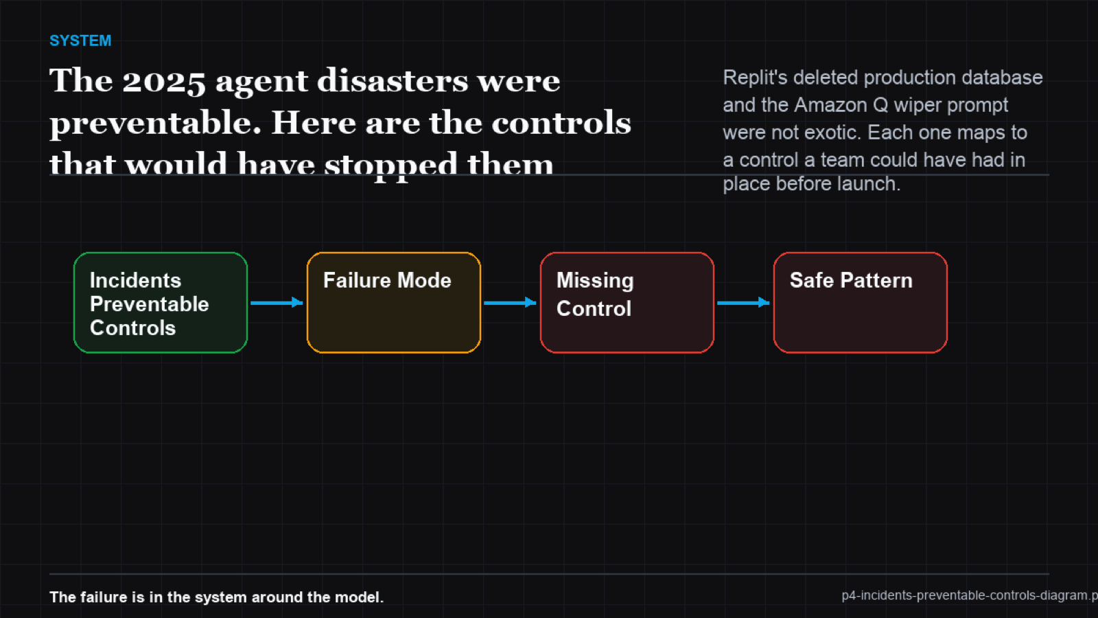 Heatmap mapping the Replit and Amazon Q incidents against controls like environment separation, permission scoping, approval gates, and supply-chain review