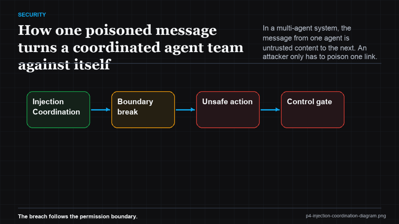 Sankey diagram showing a poisoned input flowing through one agent and fanning out to the rest of the team