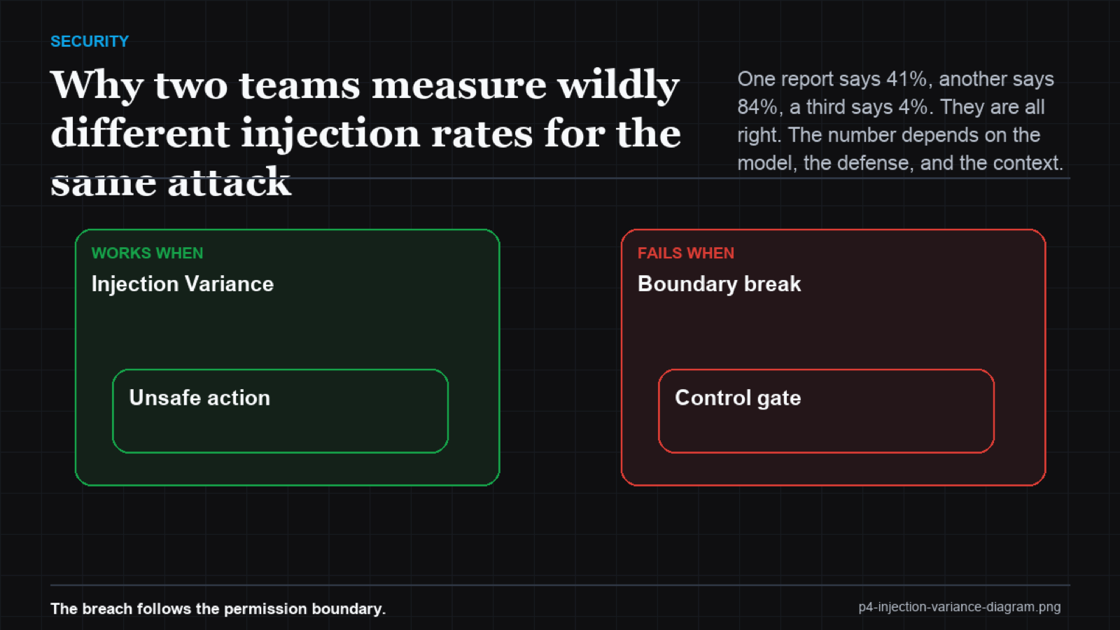 Crossing-lines chart showing injection rate shifting as model, defense, and context vary independently
